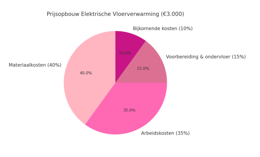 Prijsopbouw elektrische vloerverwarming