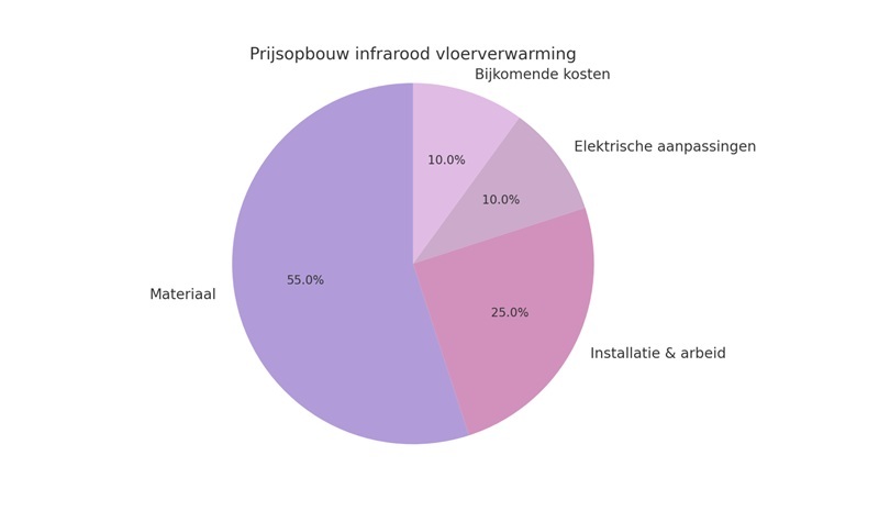 Prijsopbouw infrarood vloerverwarming