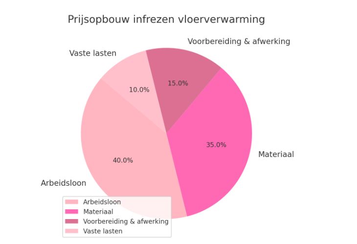 Prijsopbouw infrezen vloerverwarming