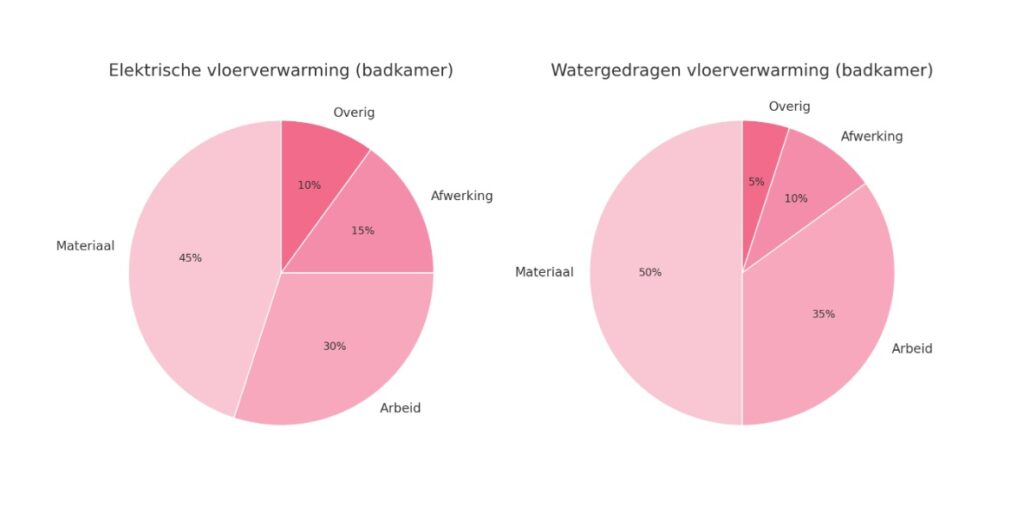 Prijsopbouw vloerverwarming badkamer